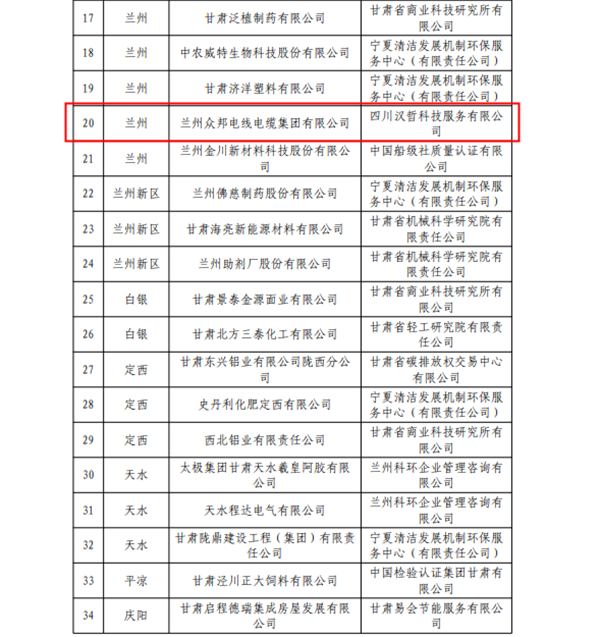 兰州众邦电线电缆集团有限公司入选2023年度甘肃省绿色制造体系榜单